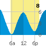 Ridgefield Park tide chart for Monday, July 8, 2024