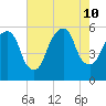 Ridgefield Park tide chart for Saturday, August 10, 2024