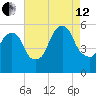 Ridgefield Park tide chart for Monday, August 12, 2024