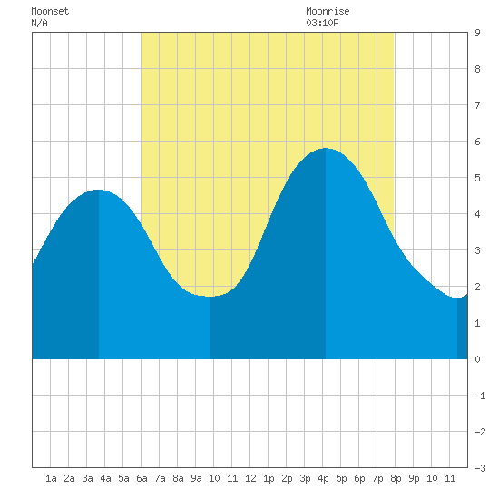 Ridgefield Park tide chart for Tuesday, August 13, 2024