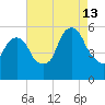 Ridgefield Park tide chart for Tuesday, August 13, 2024