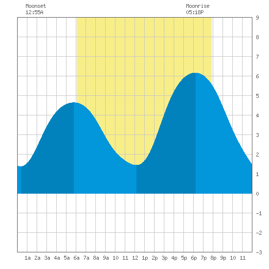 Ridgefield Park tide chart for Thursday, August 15, 2024