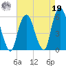 Ridgefield Park tide chart for Monday, August 19, 2024