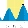 Ridgefield Park tide chart for Thursday, August 1, 2024