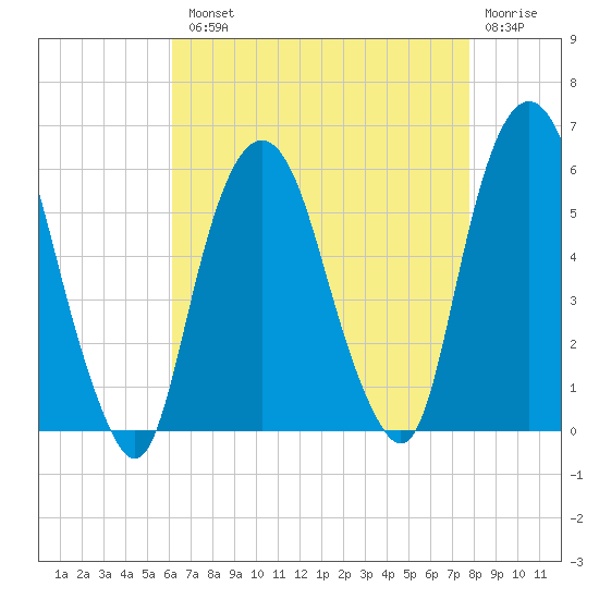 Ridgefield Park tide chart for Tuesday, August 20, 2024