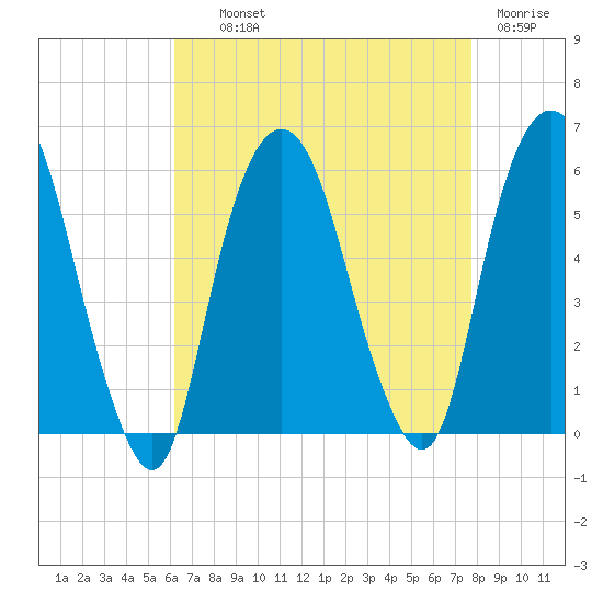 Ridgefield Park tide chart for Wednesday, August 21, 2024