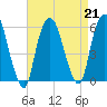 Ridgefield Park tide chart for Wednesday, August 21, 2024