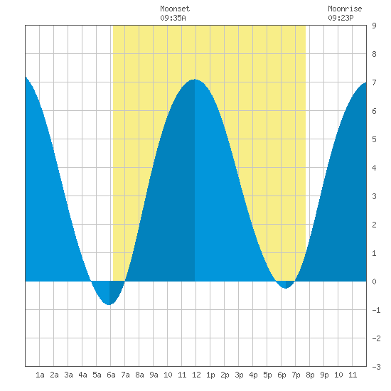Ridgefield Park tide chart for Thursday, August 22, 2024