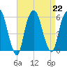 Ridgefield Park tide chart for Thursday, August 22, 2024