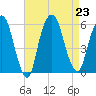 Ridgefield Park tide chart for Friday, August 23, 2024