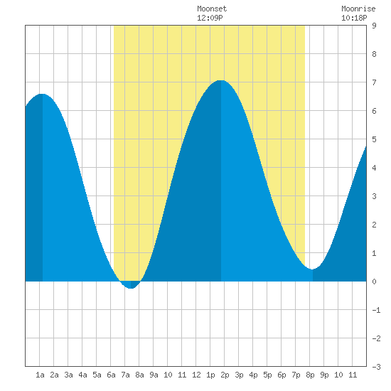Ridgefield Park tide chart for Saturday, August 24, 2024