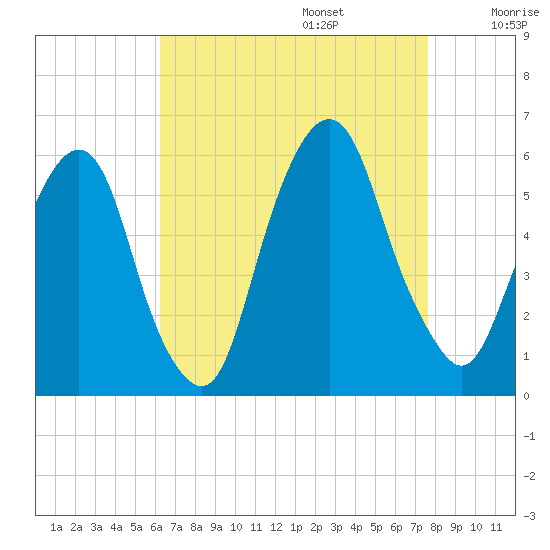Ridgefield Park tide chart for Sunday, August 25, 2024