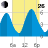 Ridgefield Park tide chart for Monday, August 26, 2024
