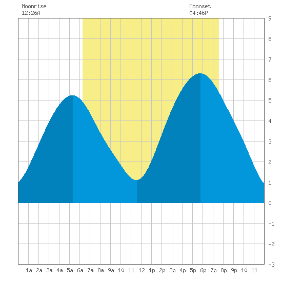 Ridgefield Park tide chart for Wednesday, August 28, 2024
