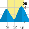 Ridgefield Park tide chart for Wednesday, August 28, 2024