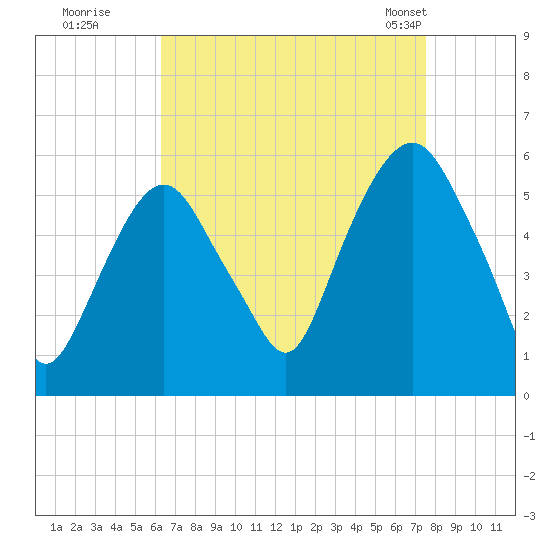 Ridgefield Park tide chart for Thursday, August 29, 2024