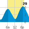 Ridgefield Park tide chart for Thursday, August 29, 2024