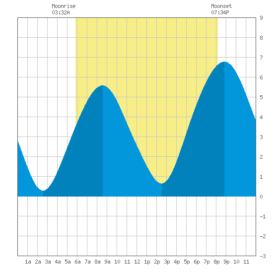 Ridgefield Park tide chart for Friday, August 2, 2024
