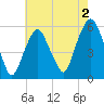 Ridgefield Park tide chart for Friday, August 2, 2024