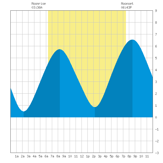 Ridgefield Park tide chart for Saturday, August 31, 2024
