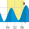 Ridgefield Park tide chart for Saturday, August 3, 2024