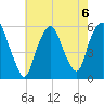 Ridgefield Park tide chart for Tuesday, August 6, 2024