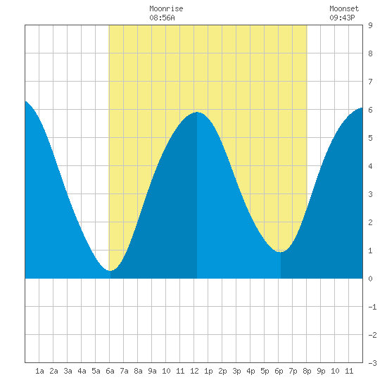 Ridgefield Park tide chart for Wednesday, August 7, 2024