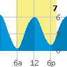 Ridgefield Park tide chart for Wednesday, August 7, 2024