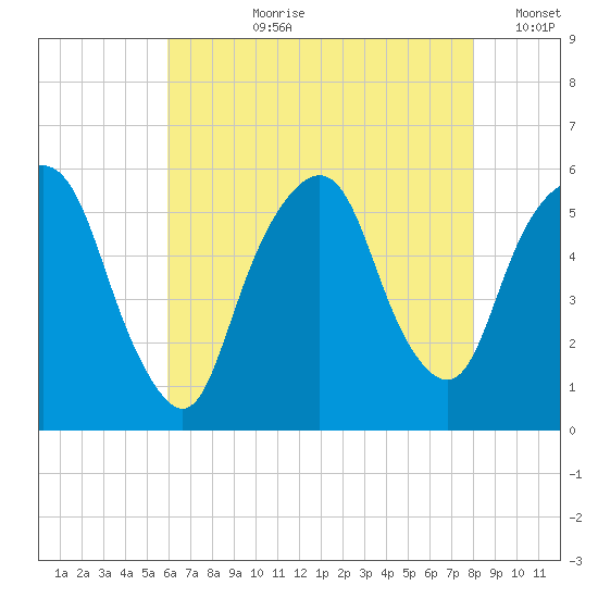 Ridgefield Park tide chart for Thursday, August 8, 2024