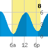 Ridgefield Park tide chart for Thursday, August 8, 2024