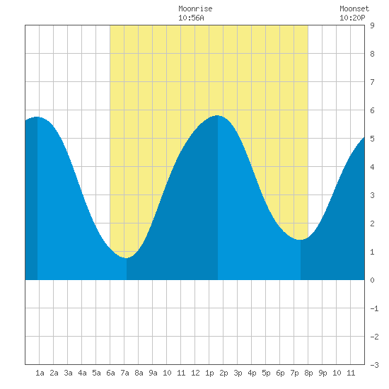 Ridgefield Park tide chart for Friday, August 9, 2024