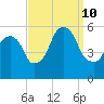 Ridgefield Park tide chart for Tuesday, September 10, 2024