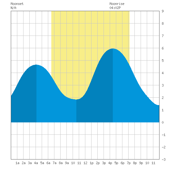 Ridgefield Park tide chart for Thursday, September 12, 2024