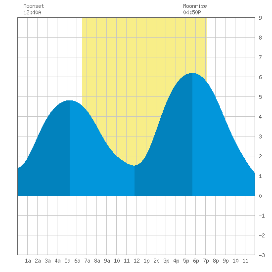 Ridgefield Park tide chart for Friday, September 13, 2024