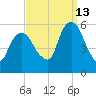 Ridgefield Park tide chart for Friday, September 13, 2024