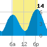 Ridgefield Park tide chart for Saturday, September 14, 2024