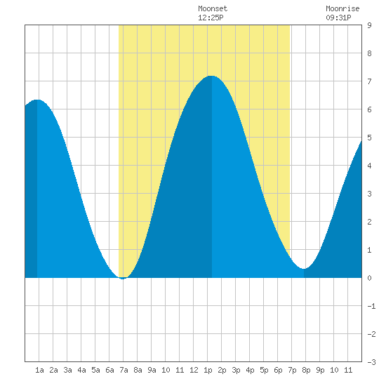 Ridgefield Park tide chart for Sunday, September 22, 2024