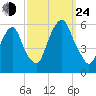 Ridgefield Park tide chart for Tuesday, September 24, 2024