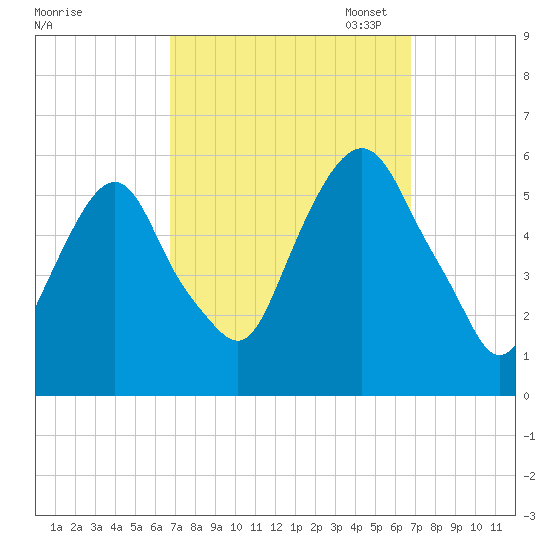 Ridgefield Park tide chart for Wednesday, September 25, 2024