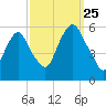 Ridgefield Park tide chart for Wednesday, September 25, 2024