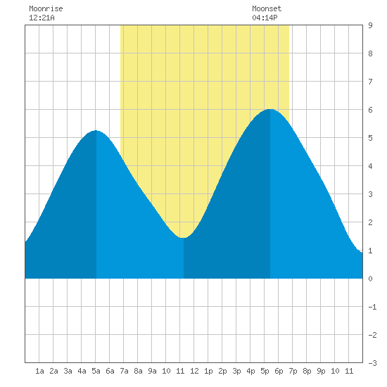 Ridgefield Park tide chart for Thursday, September 26, 2024