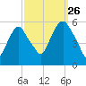 Ridgefield Park tide chart for Thursday, September 26, 2024