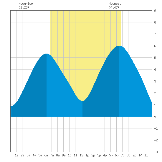 Ridgefield Park tide chart for Friday, September 27, 2024