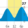 Ridgefield Park tide chart for Friday, September 27, 2024