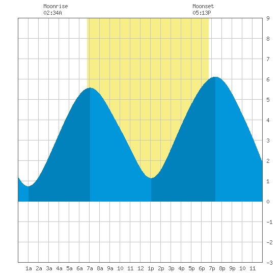 Ridgefield Park tide chart for Saturday, September 28, 2024