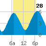 Ridgefield Park tide chart for Saturday, September 28, 2024