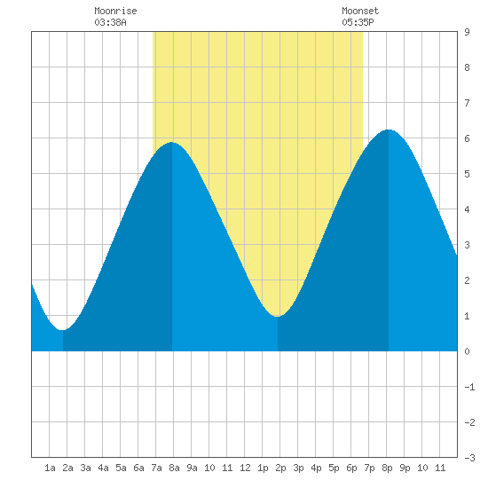 Ridgefield Park tide chart for Sunday, September 29, 2024