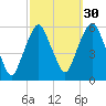 Ridgefield Park tide chart for Monday, September 30, 2024