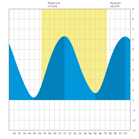 Ridgefield Park tide chart for Wednesday, September 4, 2024