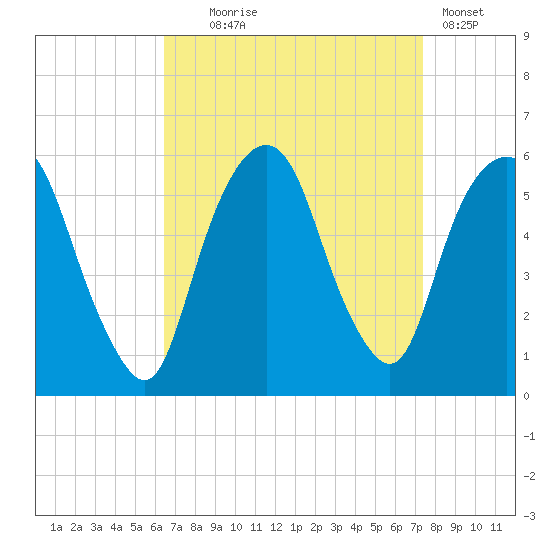 Ridgefield Park tide chart for Thursday, September 5, 2024